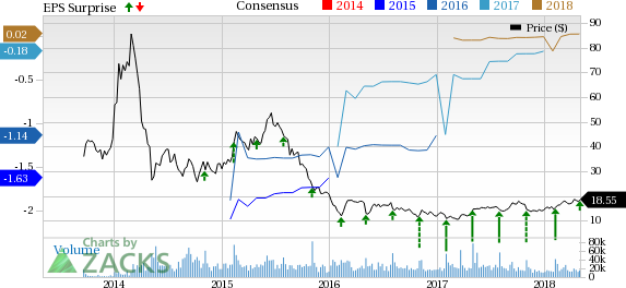 FireEye (FEYE) puts up an impressive performance in Q1 on the back of higher-than-anticipated revenues, a narrower reported loss and an upbeat guidance for the full year.