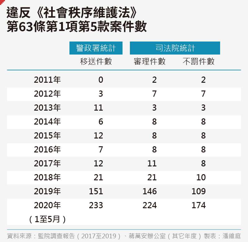 20200725_SMG0035_潘維庭_A違反《社會秩序維護法》第63條第1項第5款案件數