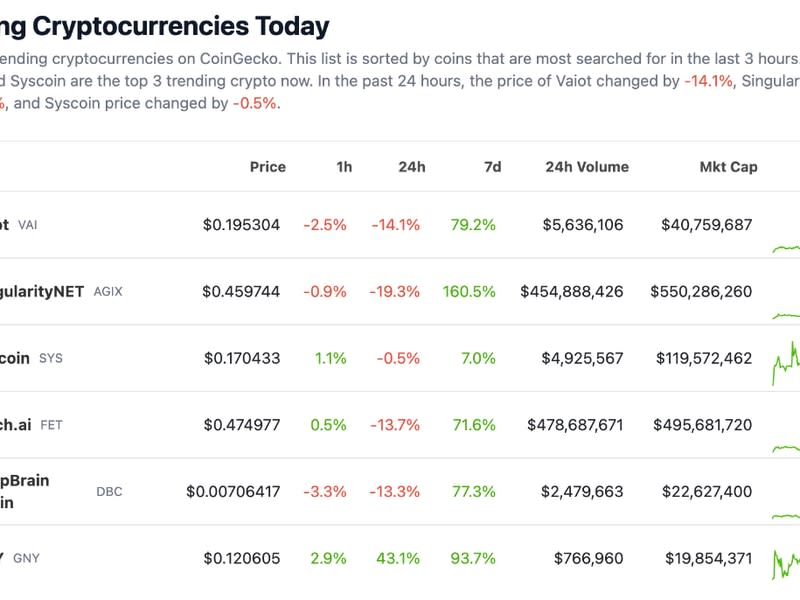 Trending tokens on CoinGecko are AI-related (CoinGecko)