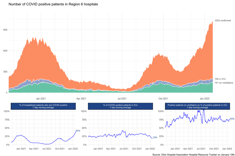 COVID-19 hospitalization data for the Cincinnati region as of Wednesday, Jan. 19, 2022.