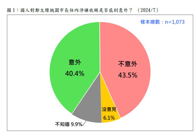 鄭文燦涉貪是否意外民調（圖／台灣民意基金會提供）