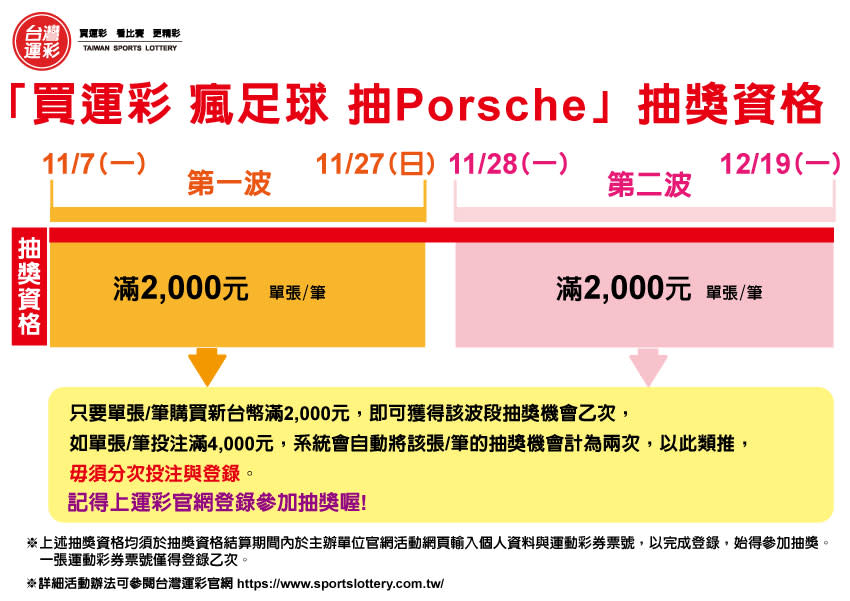 台灣運彩「買運彩 瘋足球 抽Porsche」抽獎活動。