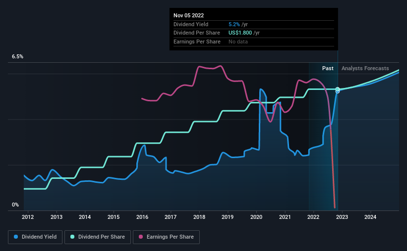 historic-dividend