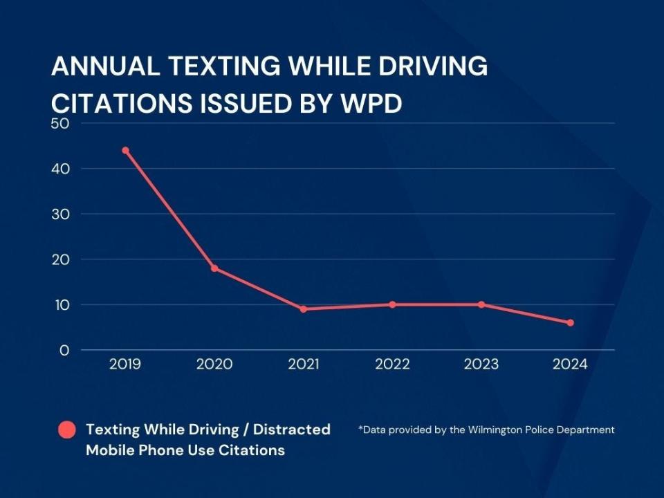 The number of texting while driving and distracted mobile phone use citations issued by the Wilmington Police Department since 2019.