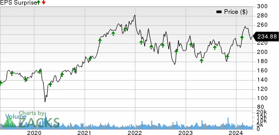 IQVIA Holdings Inc. Price and EPS Surprise