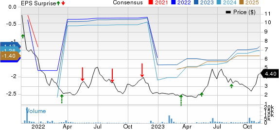 Gracell Biotechnologies Inc. Sponsored ADR Price, Consensus and EPS Surprise