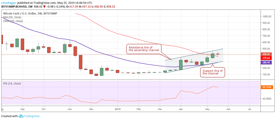 BCH/USD