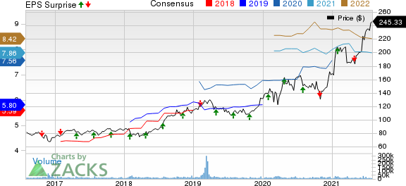 Eli Lilly and Company Price, Consensus and EPS Surprise