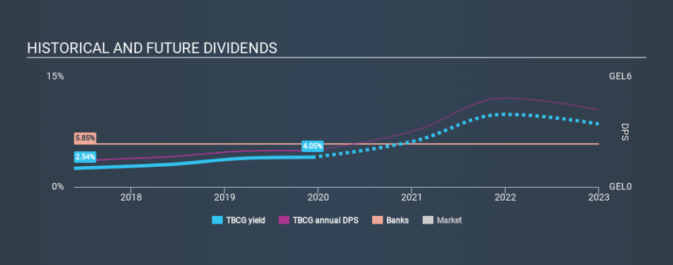 LSE:TBCG Historical Dividend Yield, December 9th 2019