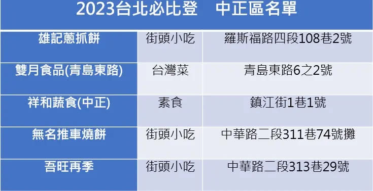 ▲2023台北必比登推介中正區名單。（圖／記者徐銘穗製表）