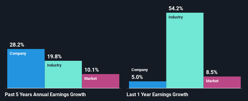 past-earnings-growth