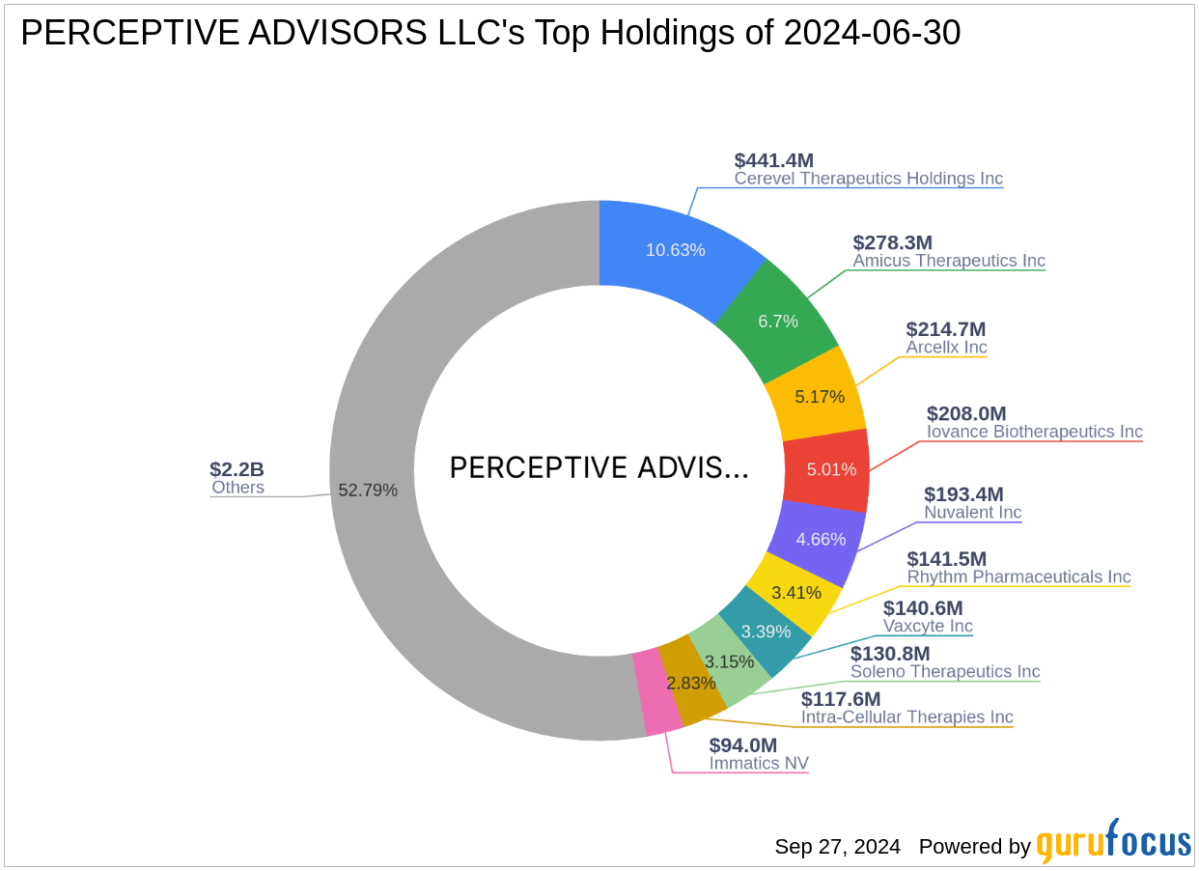 Perceptive Advisors LLC Acquires New Stake in Instil Bio Inc