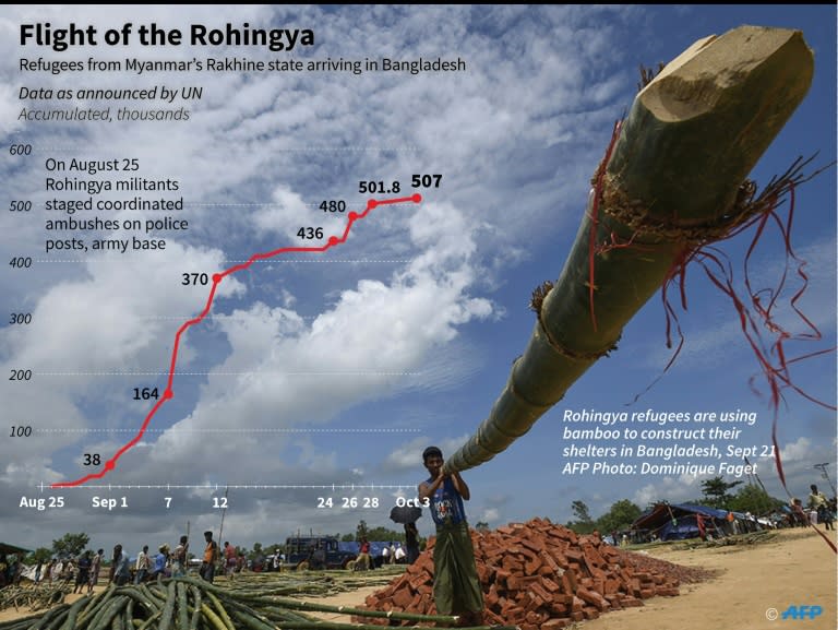 The UN says 509,000 refugees have crossed into Bangladesh as of September 30