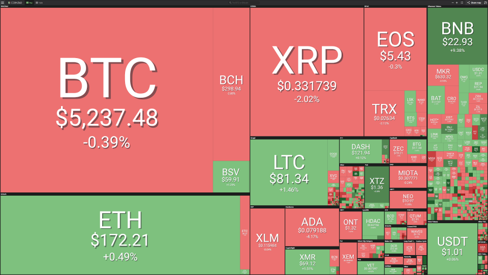 Market visualization courtesy of Coin360