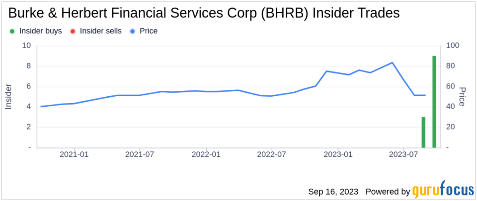 Insider Buying: David Boyle Acquires 375 Shares of Burke & Herbert Financial Services Corp