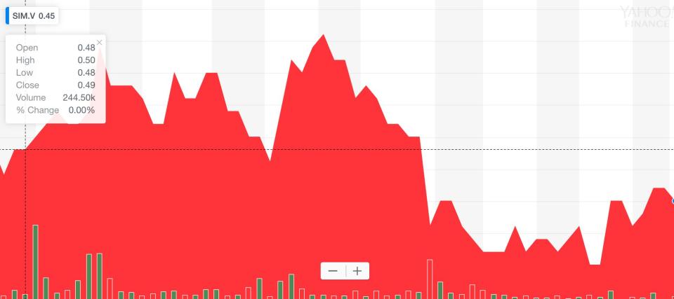 A three-month chart of Siyata Mobile Inc.'s stock on the TSX Venture Exchange. 