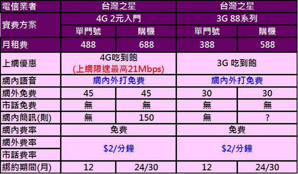 【電信資費】2016年八月份最新千元有找4G吃到飽資費懶人包