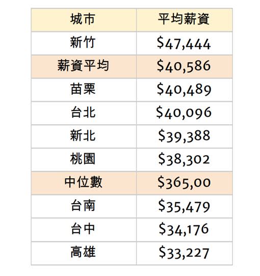  薪資查詢平台比較各都平均薪資。（圖／比薪水提供）