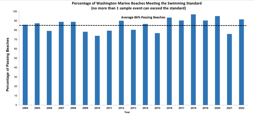 BEACH Annual Report Summary for sampling year 2022.