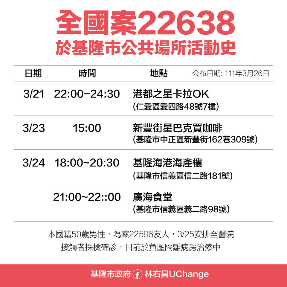 全國案22638於基隆市公共場所活動史。（圖／基隆市政府）