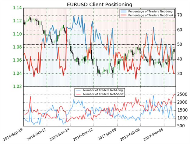 EUR/USD Opens Under Monthly Highs