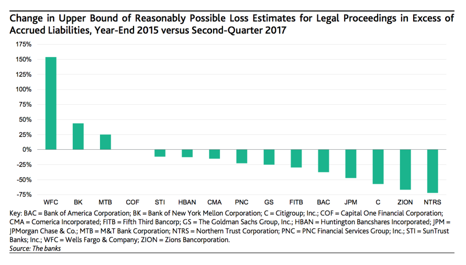 Most banks’ legal bills have fallen. But not for Wells Fargo. (Moody’s)