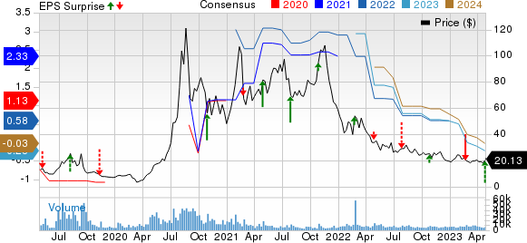 Overstock.com, Inc. Price, Consensus and EPS Surprise