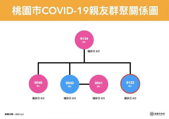 復興區公所群聚關係圖。（圖／桃園市政府）