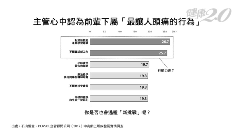 主管頭痛下屬