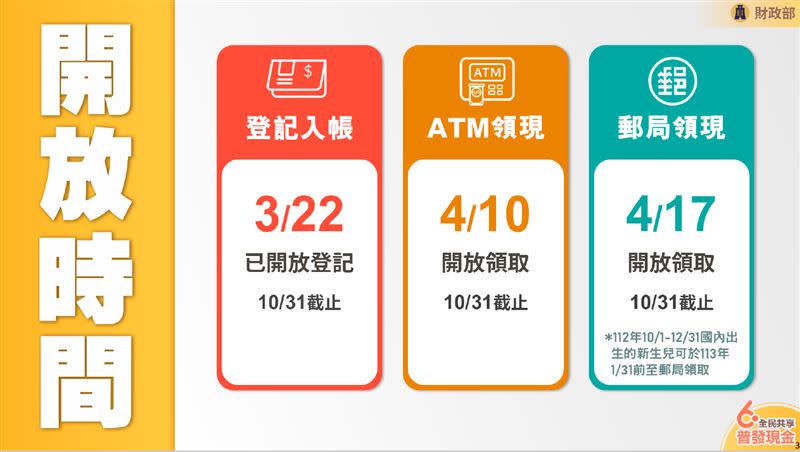 有網友想選擇ATM、郵局，是因為想實際拿到現金。（圖／財政部提供）