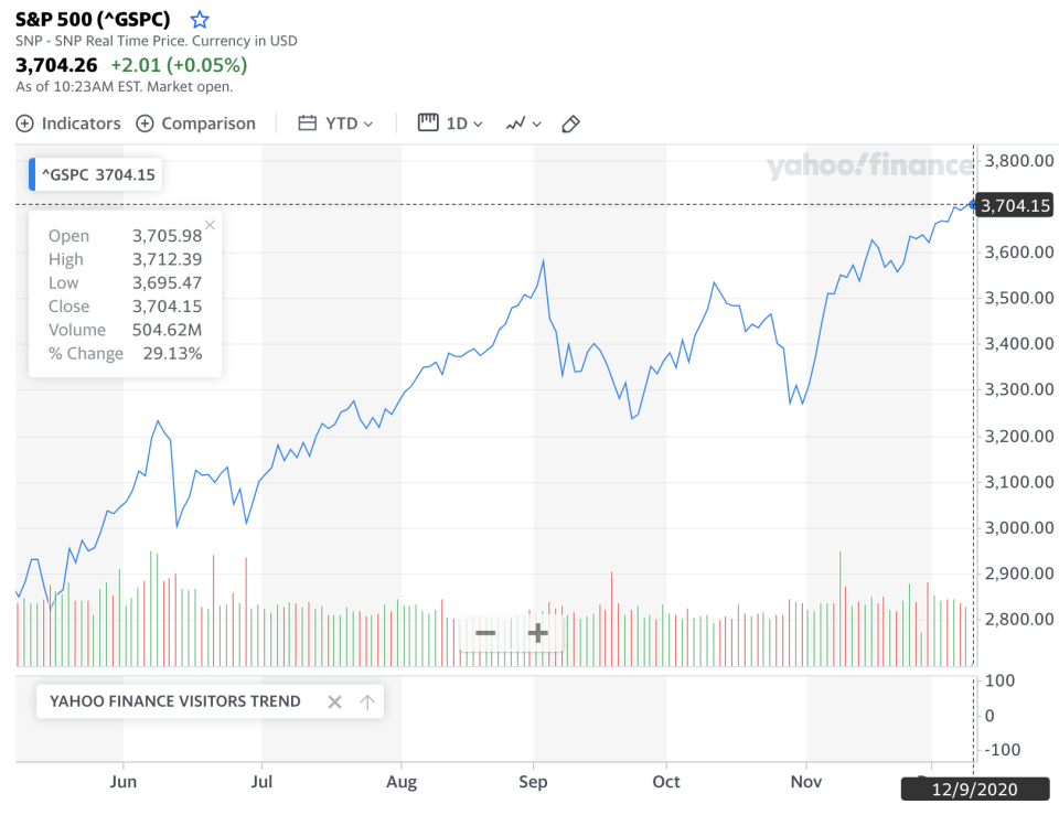 The year to date. (Yahoo Finance)