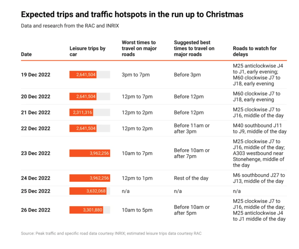 Data from the RAC and Inrix showed specific delays and timings. (RAC/Inrix)