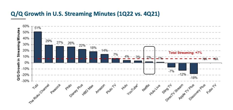 The Quarterly U.S. SVOD Tracker (1Q 2022)/Nielsen - Credit: MoffettNathanson/HarrisX data