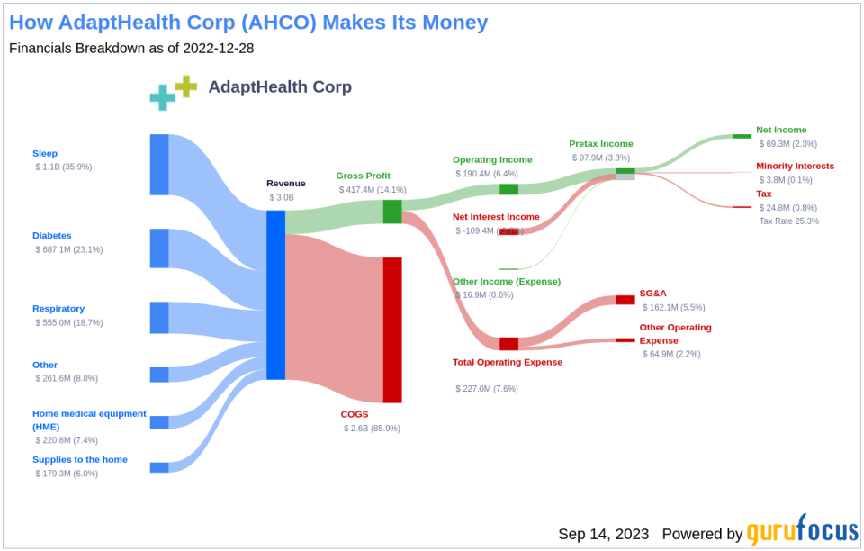 AdaptHealth Corp (AHCO): A Deep Dive into Its Performance Potential