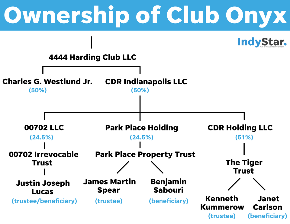 The complex ownership of Club Onyx, a south side strip club with a history of violence and other problems, has made it difficult to determine who to hold accountable.