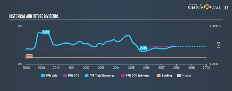 TSX:PFB Historical Dividend Yield Dec 10th 17