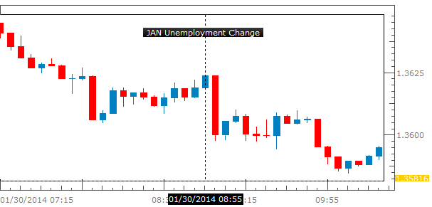 Forex_Euro_to_Rebound_as_Unemployment_Declines-_Former_Support_in_Focus_body_Picture_1.png, Euro to Rebound as Unemployment Declines- Former Support in Focus