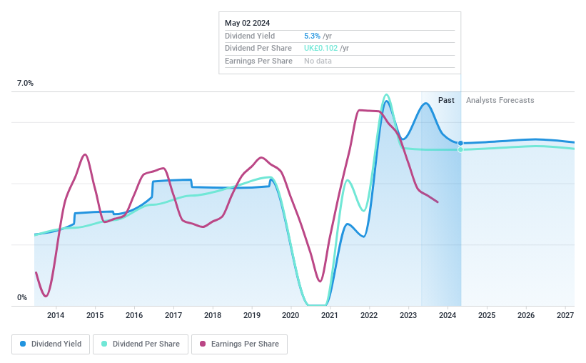 LSE:NXR Dividend History as at Jun 2024