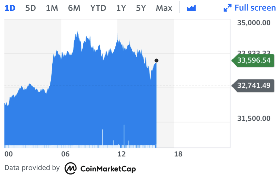 Chart: Yahoo Finance 