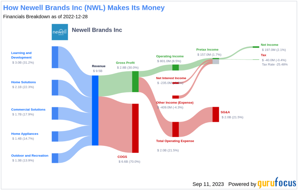 The Newell Brands (NWL) Dilemma: Understanding the Risks of a Possible Value Trap