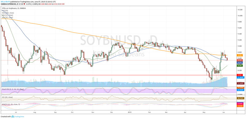 Soybeans daily chart prices June 7