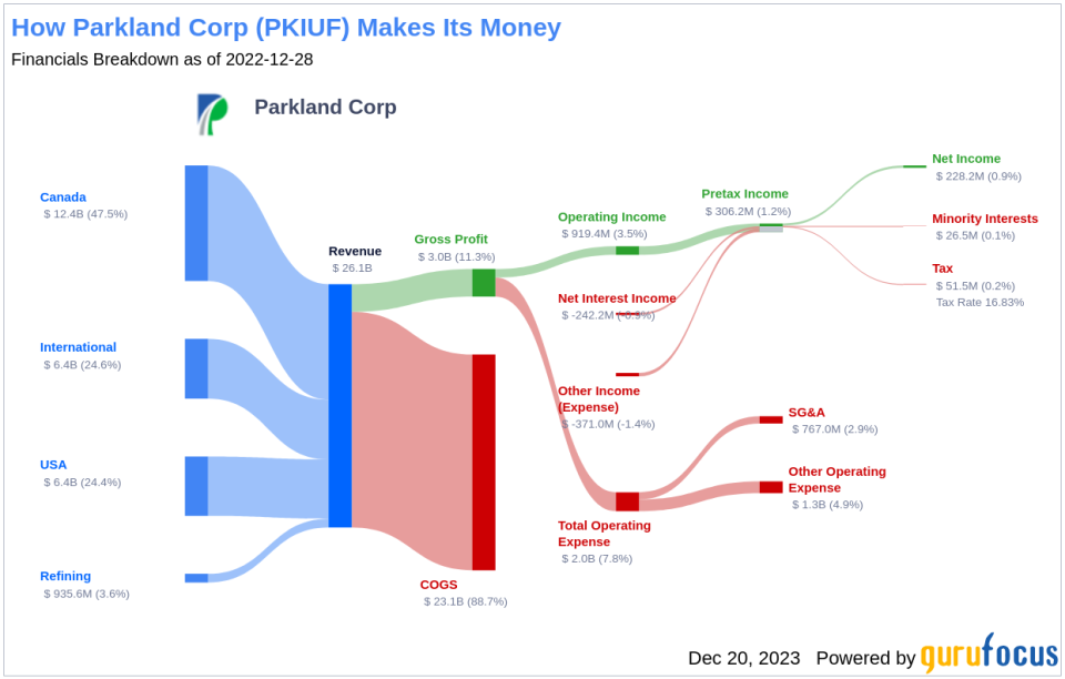 Parkland Corp's Dividend Analysis