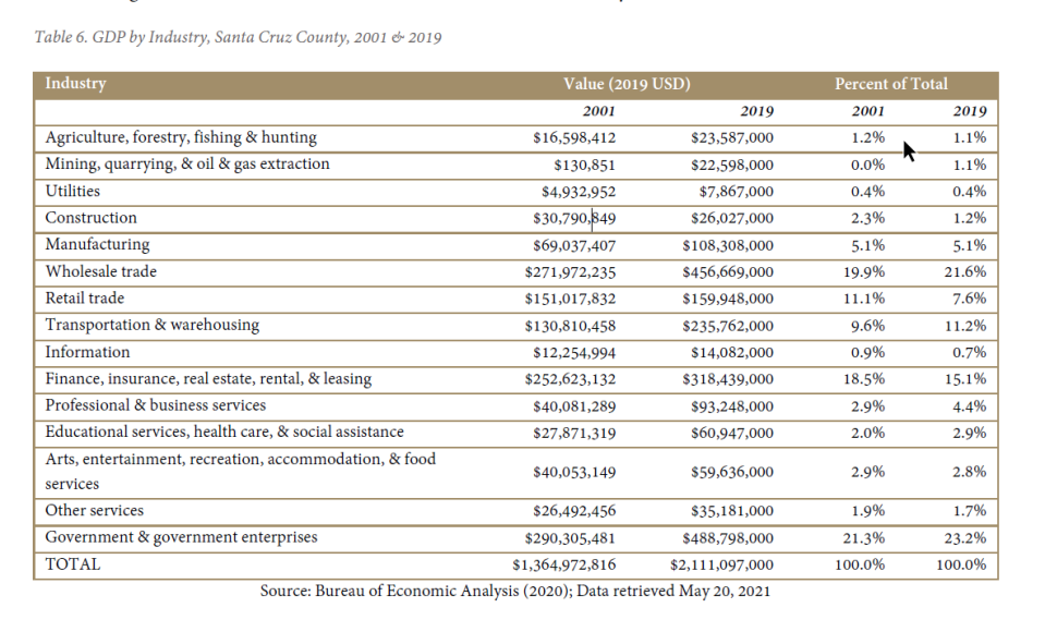 GDP by industry in Santa Cruz County in 2001 and 2019