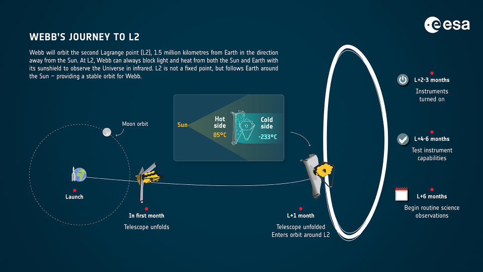 James Webb Space Telescope deployment plan