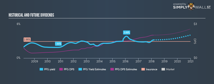 NasdaqGS:PFG Historical Dividend Yield Feb 26th 18