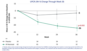 Figure 2. UPCR-24h % Change through Week 36