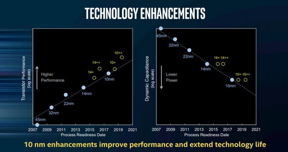 A slide showing the dynamic capacitance and transistor performance measurements of various Intel technologies.