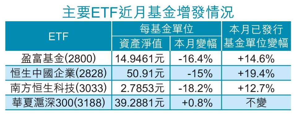 連失四關｜港股估值逼海嘯底 長線資金出手 ETF吸資