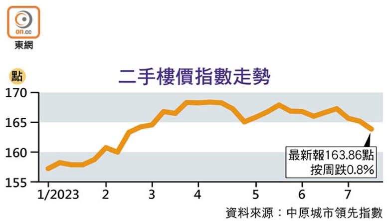 二手樓價指數走勢