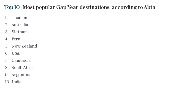 Top 10 | Most popular Gap Year destinations, according to Abta